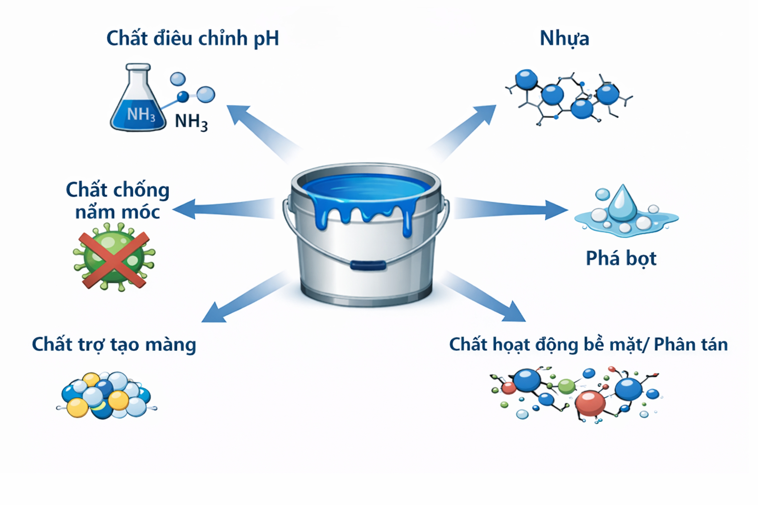 hóa chất công nghiệp